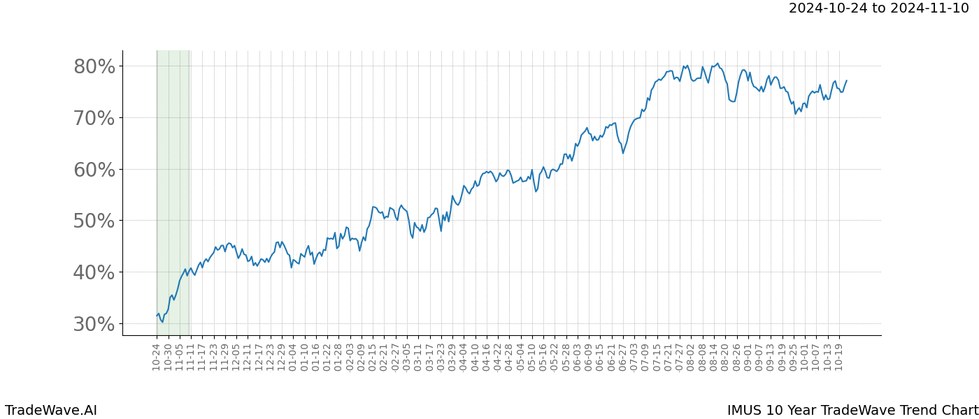 TradeWave Trend Chart IMUS shows the average trend of the financial instrument over the past 10 years.  Sharp uptrends and downtrends signal a potential TradeWave opportunity