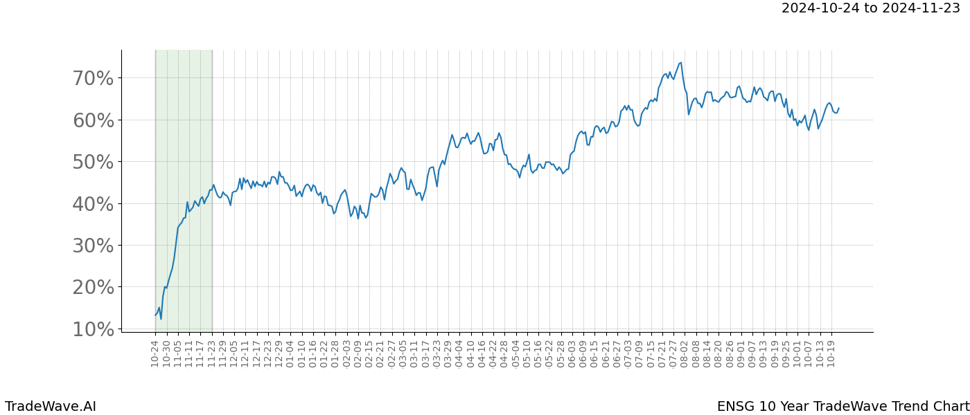 TradeWave Trend Chart ENSG shows the average trend of the financial instrument over the past 10 years.  Sharp uptrends and downtrends signal a potential TradeWave opportunity