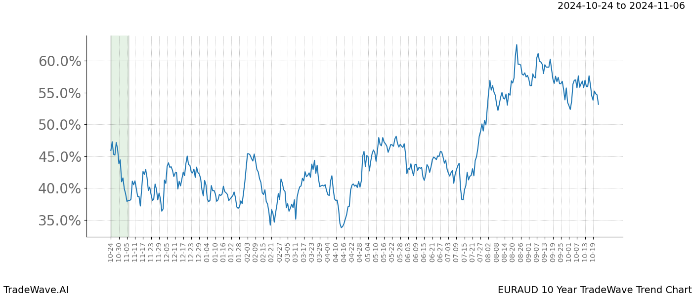 TradeWave Trend Chart EURAUD shows the average trend of the financial instrument over the past 10 years.  Sharp uptrends and downtrends signal a potential TradeWave opportunity