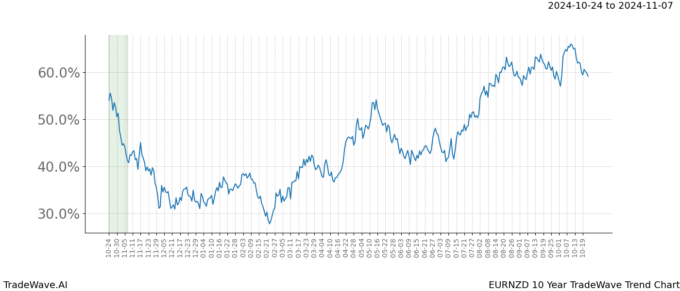 TradeWave Trend Chart EURNZD shows the average trend of the financial instrument over the past 10 years.  Sharp uptrends and downtrends signal a potential TradeWave opportunity