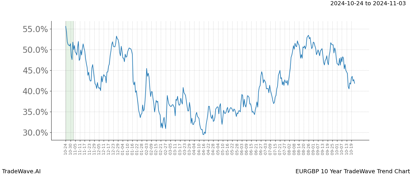 TradeWave Trend Chart EURGBP shows the average trend of the financial instrument over the past 10 years.  Sharp uptrends and downtrends signal a potential TradeWave opportunity