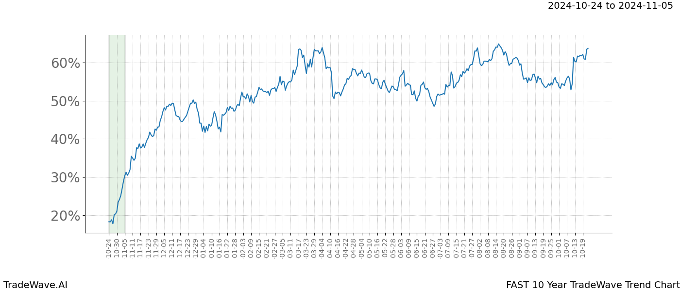 TradeWave Trend Chart FAST shows the average trend of the financial instrument over the past 10 years.  Sharp uptrends and downtrends signal a potential TradeWave opportunity