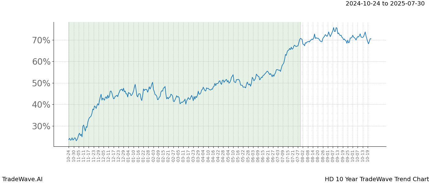 TradeWave Trend Chart HD shows the average trend of the financial instrument over the past 10 years.  Sharp uptrends and downtrends signal a potential TradeWave opportunity