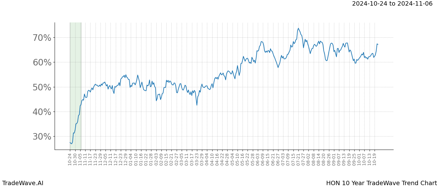 TradeWave Trend Chart HON shows the average trend of the financial instrument over the past 10 years.  Sharp uptrends and downtrends signal a potential TradeWave opportunity