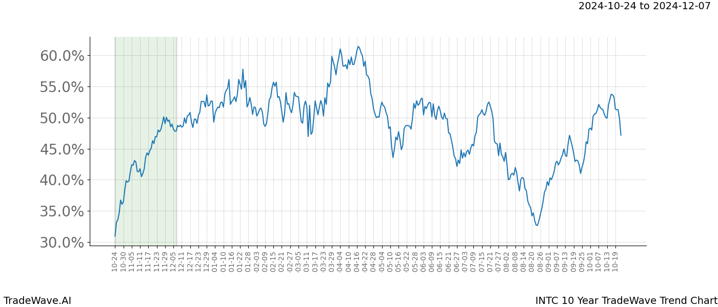 TradeWave Trend Chart INTC shows the average trend of the financial instrument over the past 10 years.  Sharp uptrends and downtrends signal a potential TradeWave opportunity