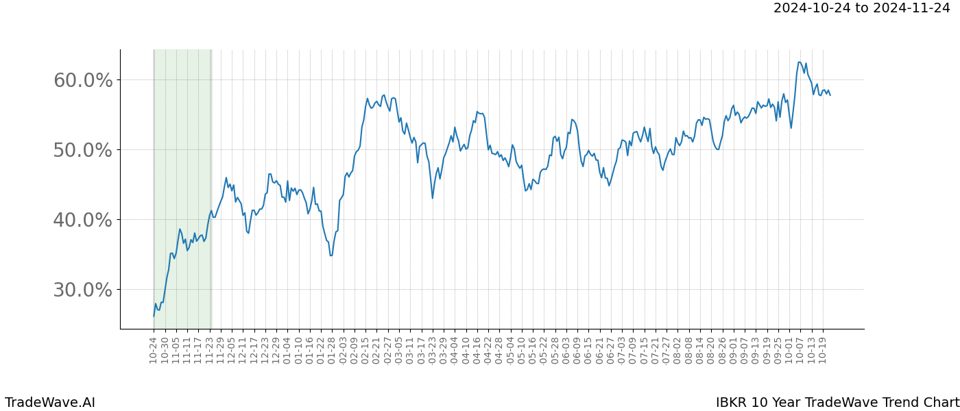 TradeWave Trend Chart IBKR shows the average trend of the financial instrument over the past 10 years.  Sharp uptrends and downtrends signal a potential TradeWave opportunity