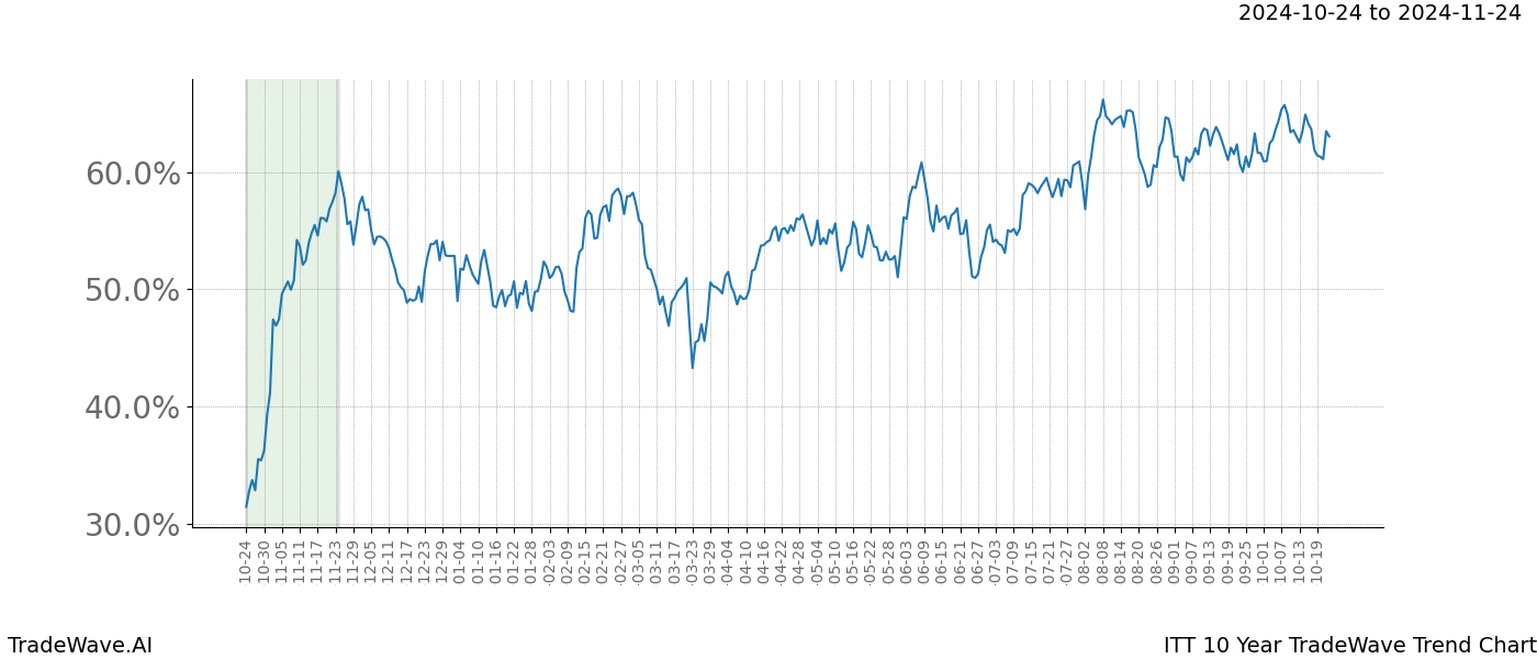 TradeWave Trend Chart ITT shows the average trend of the financial instrument over the past 10 years.  Sharp uptrends and downtrends signal a potential TradeWave opportunity