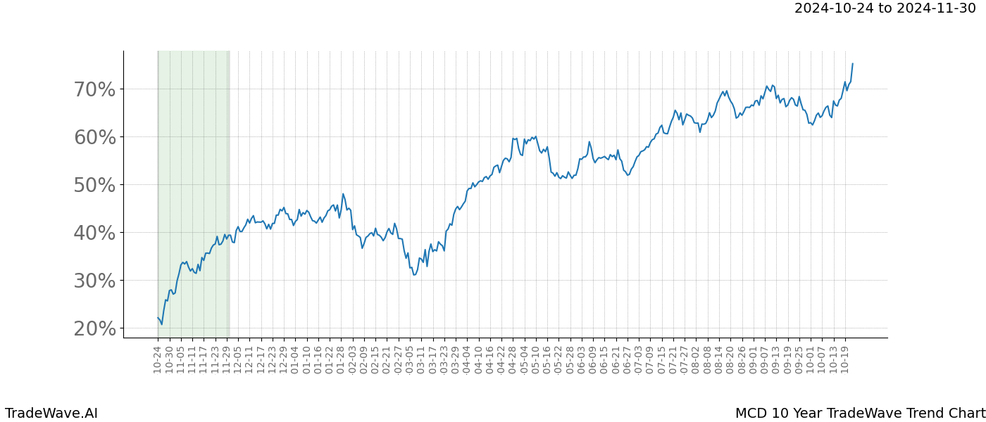 TradeWave Trend Chart MCD shows the average trend of the financial instrument over the past 10 years.  Sharp uptrends and downtrends signal a potential TradeWave opportunity