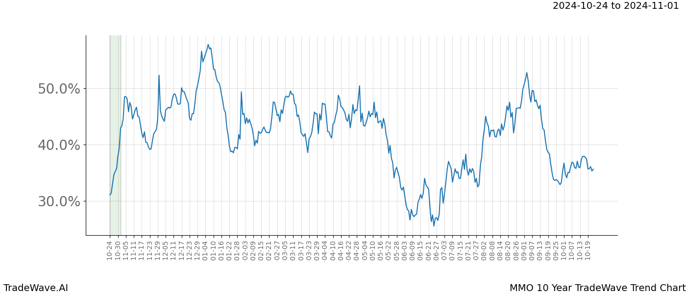 TradeWave Trend Chart MMO shows the average trend of the financial instrument over the past 10 years.  Sharp uptrends and downtrends signal a potential TradeWave opportunity