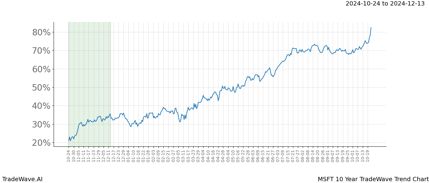 TradeWave Trend Chart MSFT shows the average trend of the financial instrument over the past 10 years.  Sharp uptrends and downtrends signal a potential TradeWave opportunity