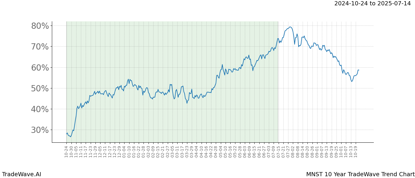 TradeWave Trend Chart MNST shows the average trend of the financial instrument over the past 10 years.  Sharp uptrends and downtrends signal a potential TradeWave opportunity