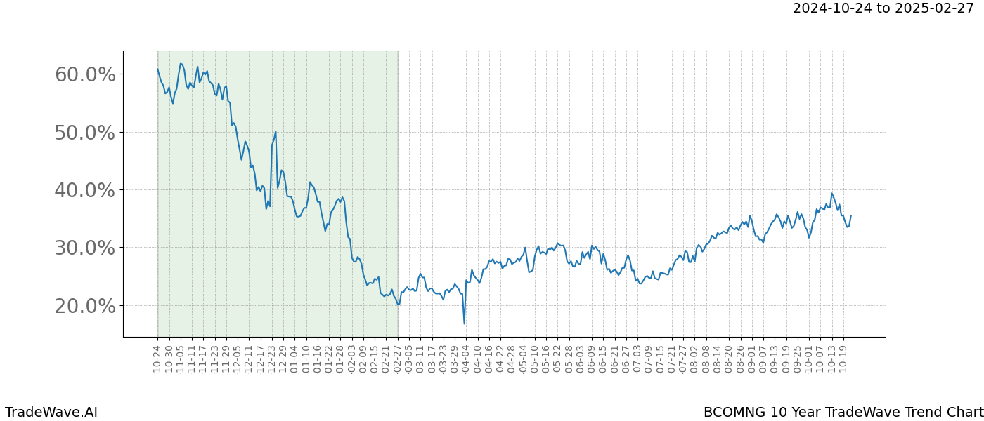 TradeWave Trend Chart BCOMNG shows the average trend of the financial instrument over the past 10 years.  Sharp uptrends and downtrends signal a potential TradeWave opportunity