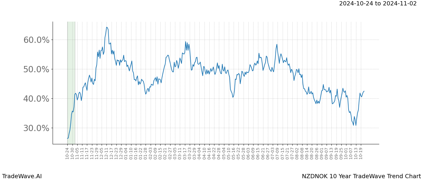 TradeWave Trend Chart NZDNOK shows the average trend of the financial instrument over the past 10 years.  Sharp uptrends and downtrends signal a potential TradeWave opportunity