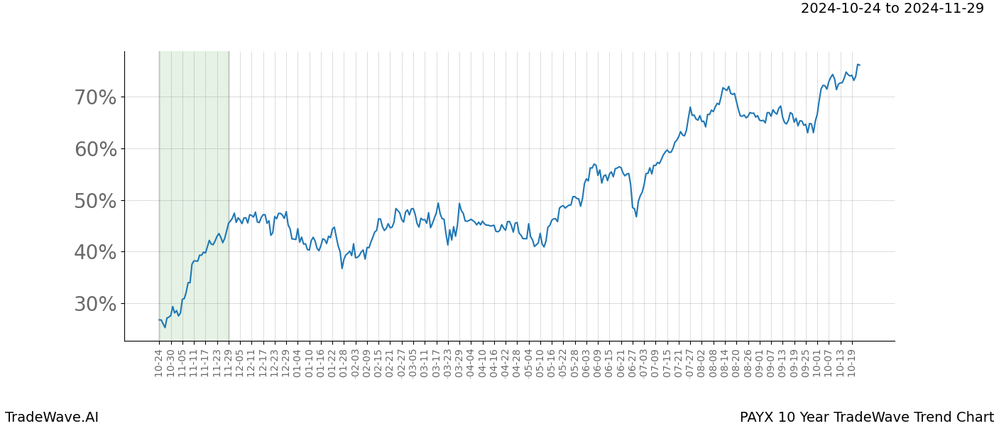 TradeWave Trend Chart PAYX shows the average trend of the financial instrument over the past 10 years.  Sharp uptrends and downtrends signal a potential TradeWave opportunity