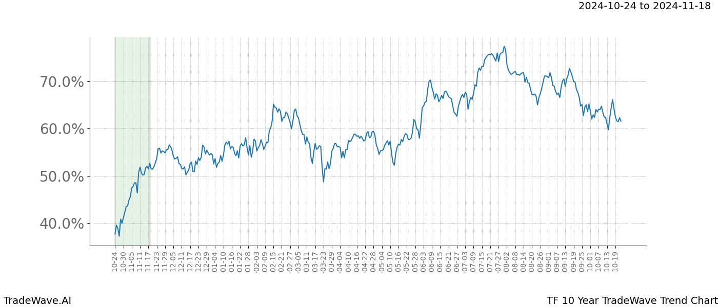 TradeWave Trend Chart TF shows the average trend of the financial instrument over the past 10 years.  Sharp uptrends and downtrends signal a potential TradeWave opportunity