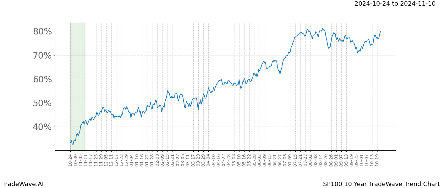 TradeWave Trend Chart SP100 shows the average trend of the financial instrument over the past 10 years.  Sharp uptrends and downtrends signal a potential TradeWave opportunity