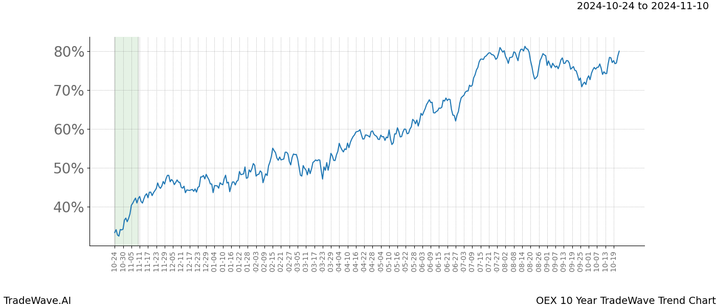 TradeWave Trend Chart OEX shows the average trend of the financial instrument over the past 10 years.  Sharp uptrends and downtrends signal a potential TradeWave opportunity