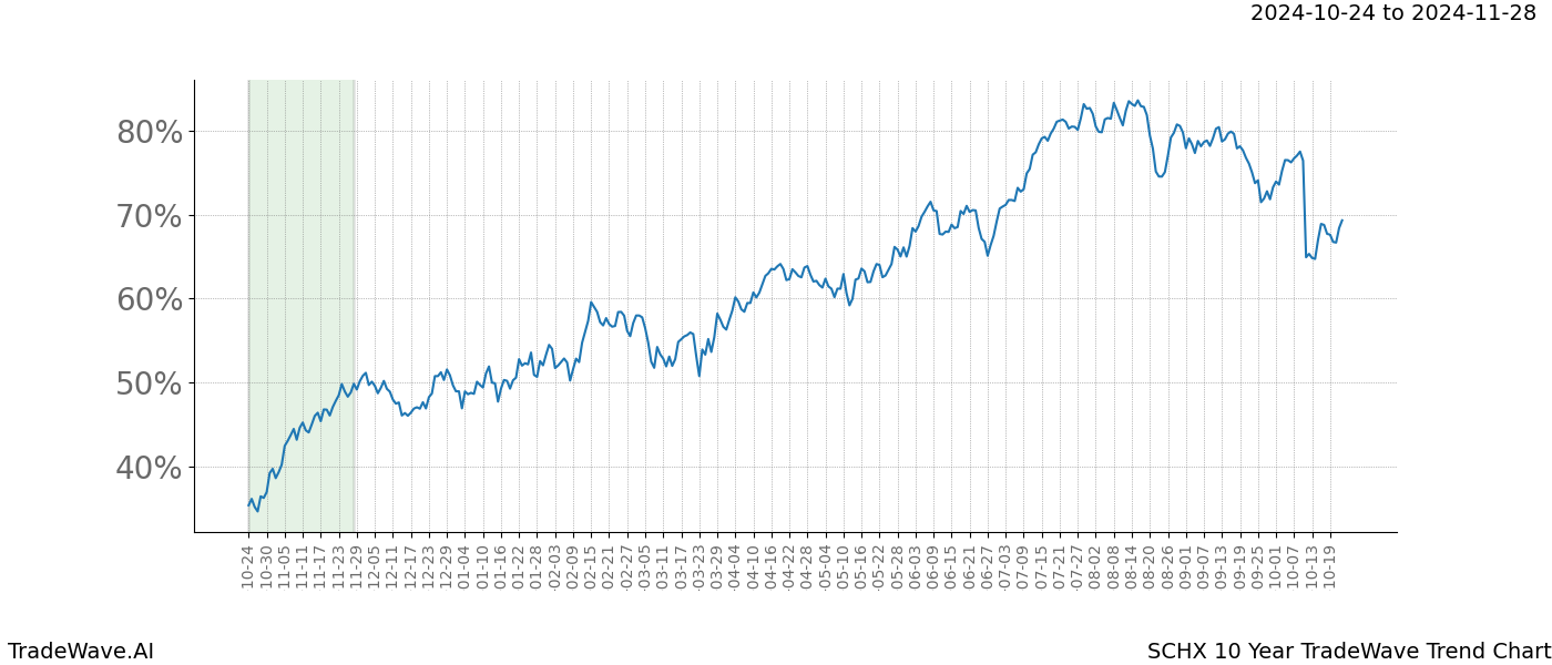 TradeWave Trend Chart SCHX shows the average trend of the financial instrument over the past 10 years.  Sharp uptrends and downtrends signal a potential TradeWave opportunity