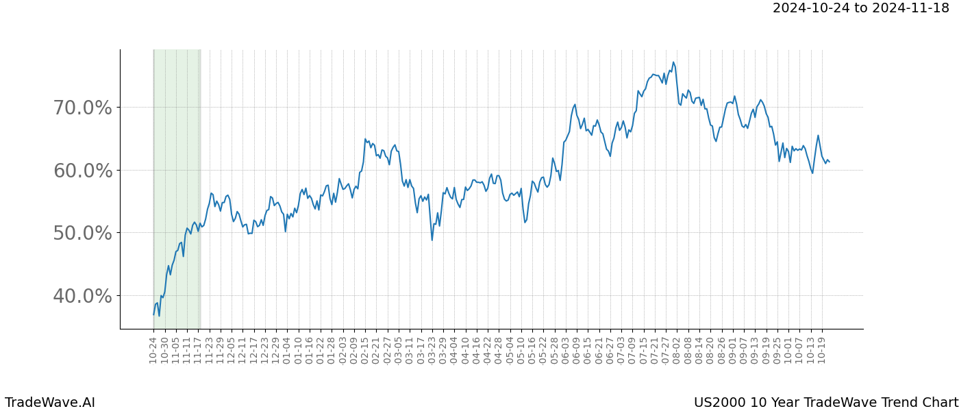 TradeWave Trend Chart US2000 shows the average trend of the financial instrument over the past 10 years.  Sharp uptrends and downtrends signal a potential TradeWave opportunity