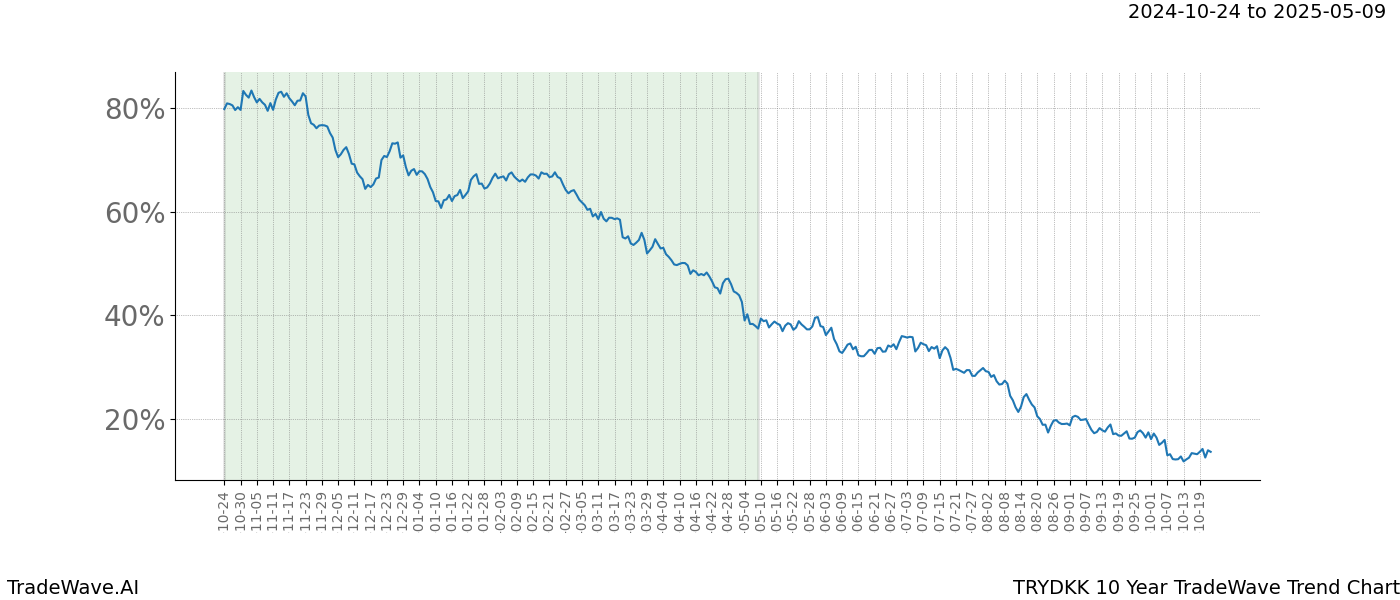 TradeWave Trend Chart TRYDKK shows the average trend of the financial instrument over the past 10 years.  Sharp uptrends and downtrends signal a potential TradeWave opportunity