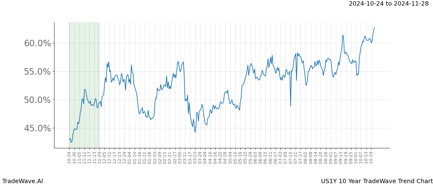 TradeWave Trend Chart US1Y shows the average trend of the financial instrument over the past 10 years.  Sharp uptrends and downtrends signal a potential TradeWave opportunity