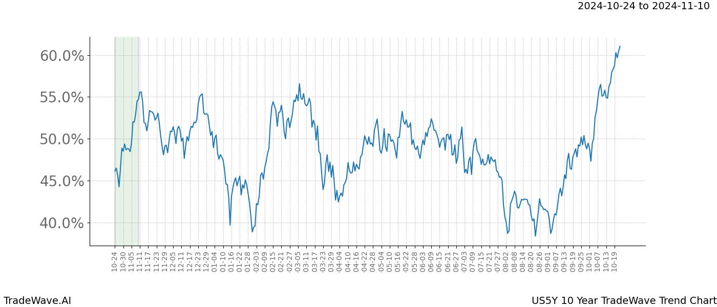 TradeWave Trend Chart US5Y shows the average trend of the financial instrument over the past 10 years.  Sharp uptrends and downtrends signal a potential TradeWave opportunity