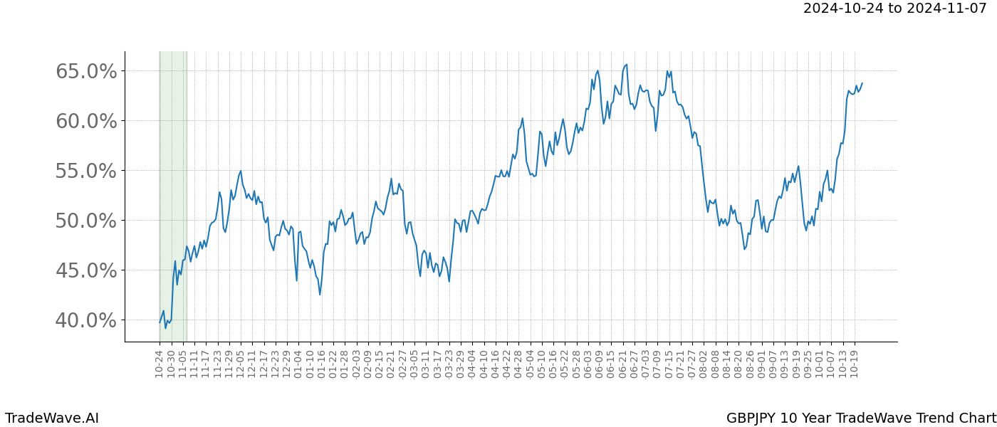 TradeWave Trend Chart GBPJPY shows the average trend of the financial instrument over the past 10 years.  Sharp uptrends and downtrends signal a potential TradeWave opportunity