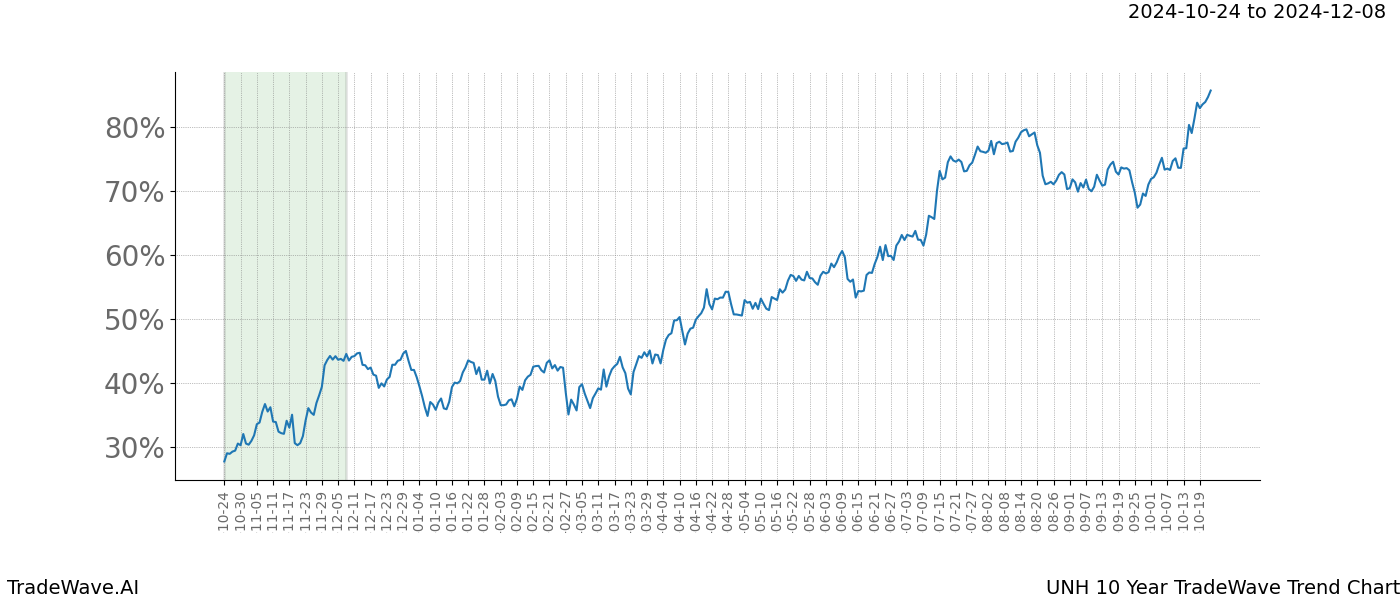 TradeWave Trend Chart UNH shows the average trend of the financial instrument over the past 10 years.  Sharp uptrends and downtrends signal a potential TradeWave opportunity