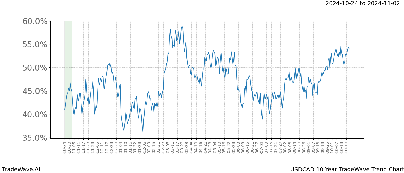 TradeWave Trend Chart USDCAD shows the average trend of the financial instrument over the past 10 years.  Sharp uptrends and downtrends signal a potential TradeWave opportunity