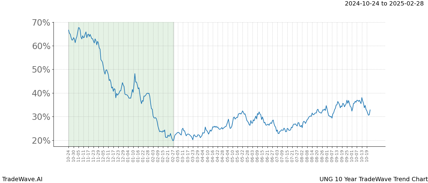 TradeWave Trend Chart UNG shows the average trend of the financial instrument over the past 10 years.  Sharp uptrends and downtrends signal a potential TradeWave opportunity