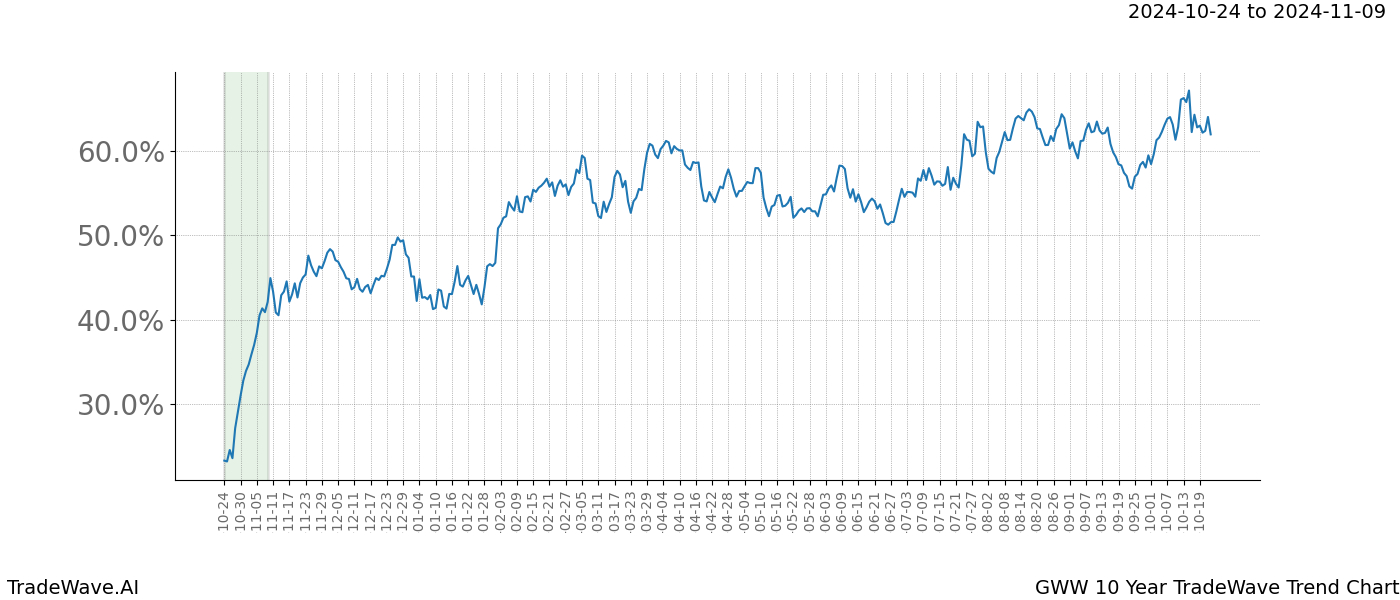 TradeWave Trend Chart GWW shows the average trend of the financial instrument over the past 10 years.  Sharp uptrends and downtrends signal a potential TradeWave opportunity