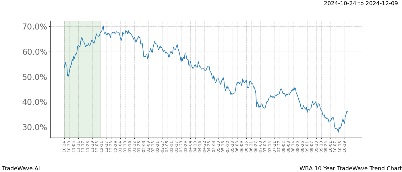 TradeWave Trend Chart WBA shows the average trend of the financial instrument over the past 10 years.  Sharp uptrends and downtrends signal a potential TradeWave opportunity