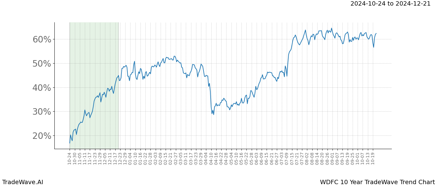 TradeWave Trend Chart WDFC shows the average trend of the financial instrument over the past 10 years.  Sharp uptrends and downtrends signal a potential TradeWave opportunity