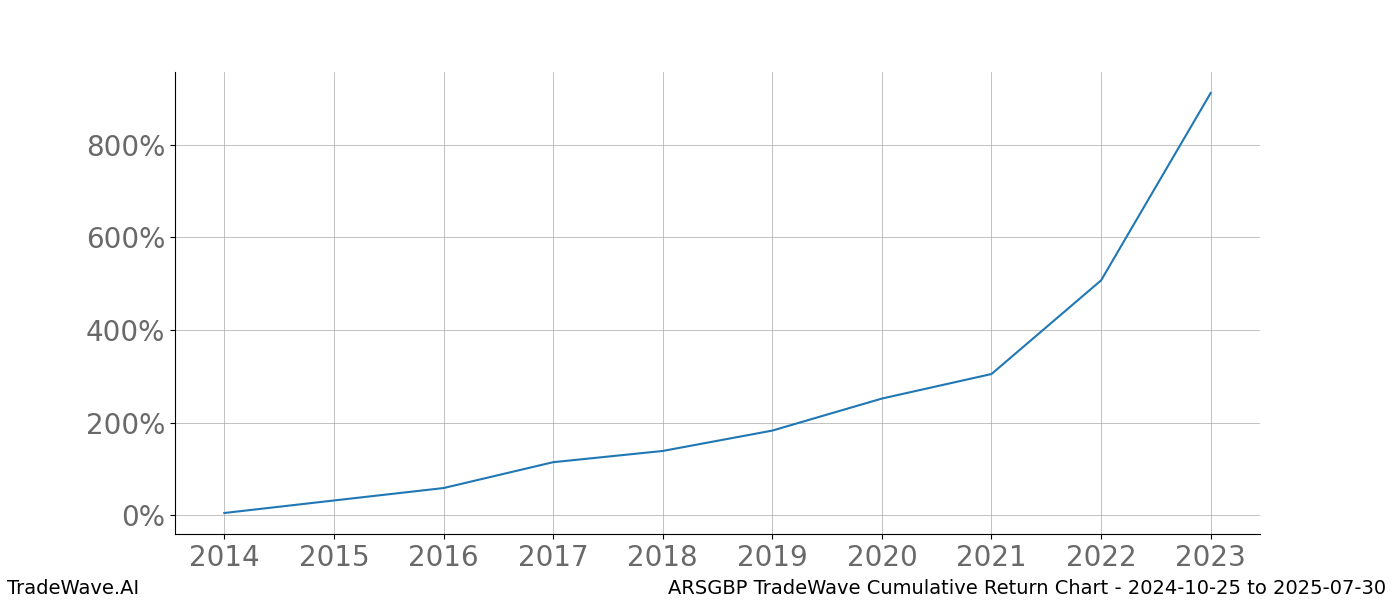 Cumulative chart ARSGBP for date range: 2024-10-25 to 2025-07-30 - this chart shows the cumulative return of the TradeWave opportunity date range for ARSGBP when bought on 2024-10-25 and sold on 2025-07-30 - this percent chart shows the capital growth for the date range over the past 10 years 