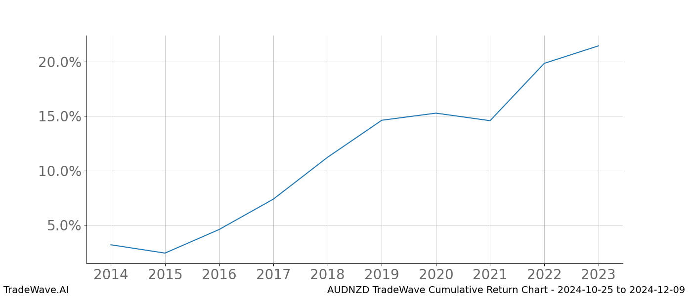 Cumulative chart AUDNZD for date range: 2024-10-25 to 2024-12-09 - this chart shows the cumulative return of the TradeWave opportunity date range for AUDNZD when bought on 2024-10-25 and sold on 2024-12-09 - this percent chart shows the capital growth for the date range over the past 10 years 