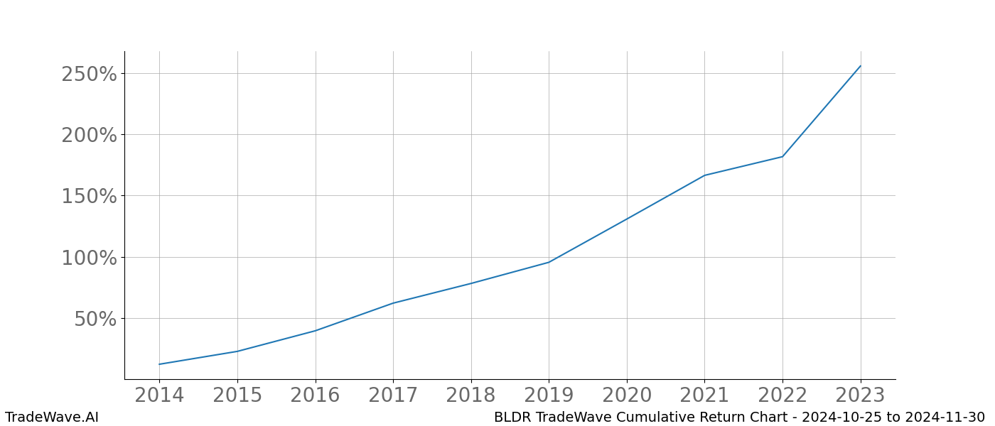 Cumulative chart BLDR for date range: 2024-10-25 to 2024-11-30 - this chart shows the cumulative return of the TradeWave opportunity date range for BLDR when bought on 2024-10-25 and sold on 2024-11-30 - this percent chart shows the capital growth for the date range over the past 10 years 