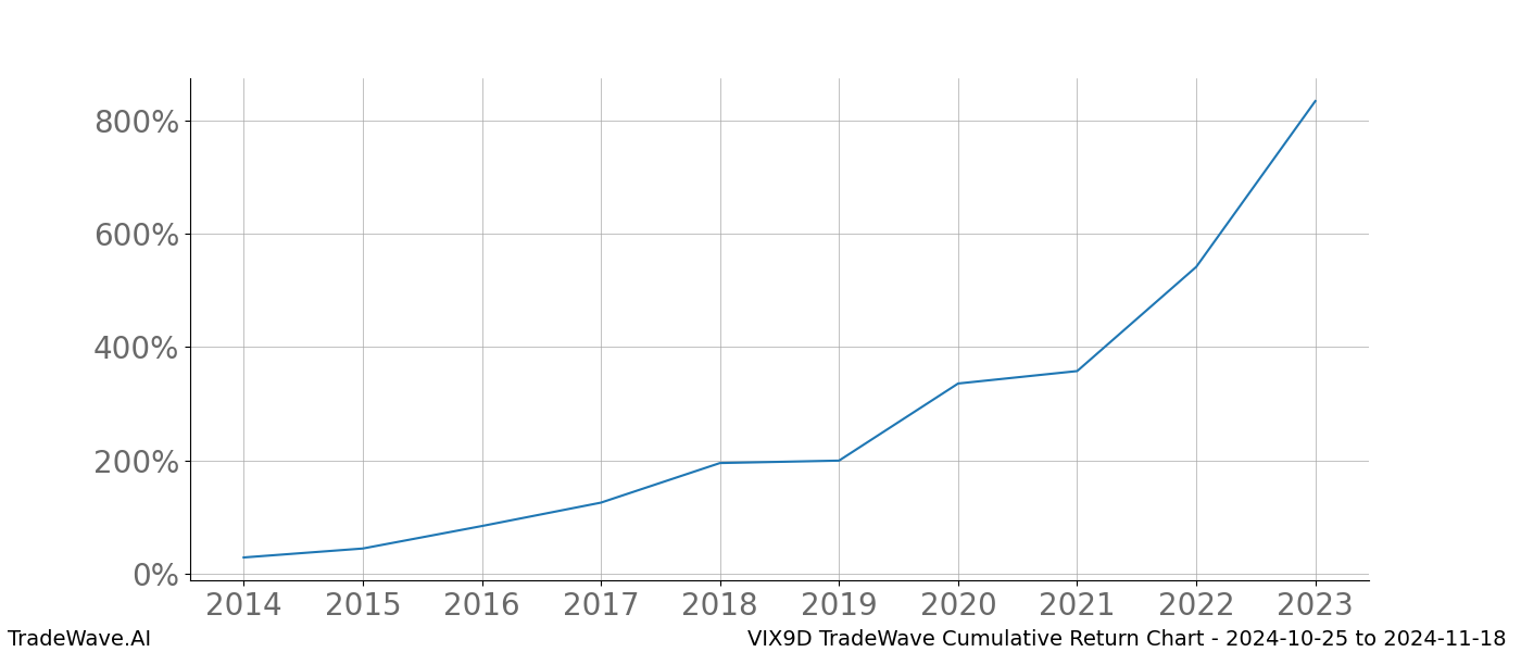 Cumulative chart VIX9D for date range: 2024-10-25 to 2024-11-18 - this chart shows the cumulative return of the TradeWave opportunity date range for VIX9D when bought on 2024-10-25 and sold on 2024-11-18 - this percent chart shows the capital growth for the date range over the past 10 years 