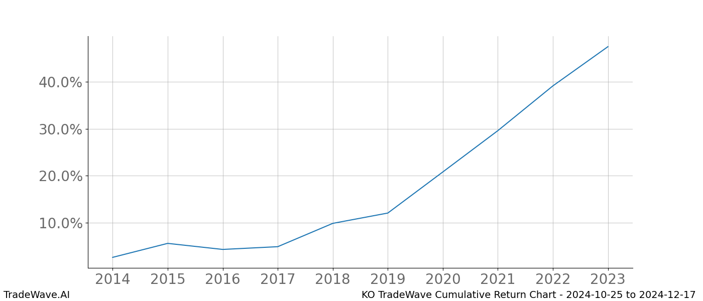 Cumulative chart KO for date range: 2024-10-25 to 2024-12-17 - this chart shows the cumulative return of the TradeWave opportunity date range for KO when bought on 2024-10-25 and sold on 2024-12-17 - this percent chart shows the capital growth for the date range over the past 10 years 