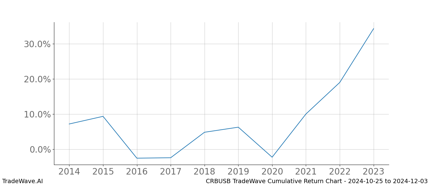 Cumulative chart CRBUSB for date range: 2024-10-25 to 2024-12-03 - this chart shows the cumulative return of the TradeWave opportunity date range for CRBUSB when bought on 2024-10-25 and sold on 2024-12-03 - this percent chart shows the capital growth for the date range over the past 10 years 