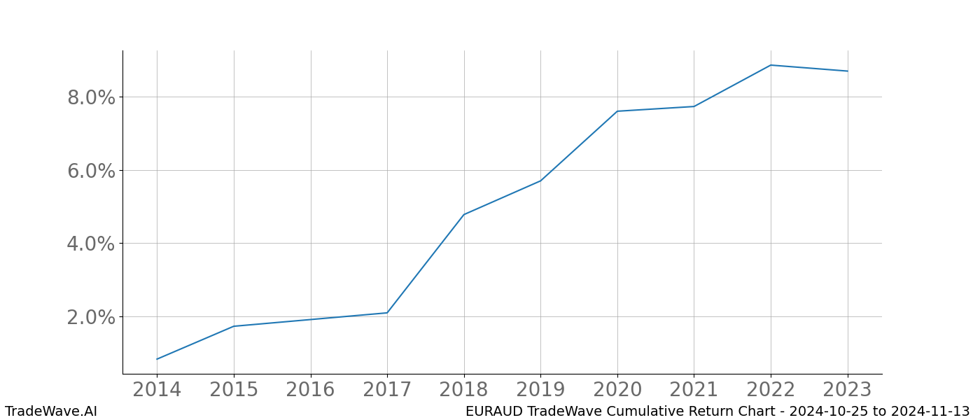 Cumulative chart EURAUD for date range: 2024-10-25 to 2024-11-13 - this chart shows the cumulative return of the TradeWave opportunity date range for EURAUD when bought on 2024-10-25 and sold on 2024-11-13 - this percent chart shows the capital growth for the date range over the past 10 years 