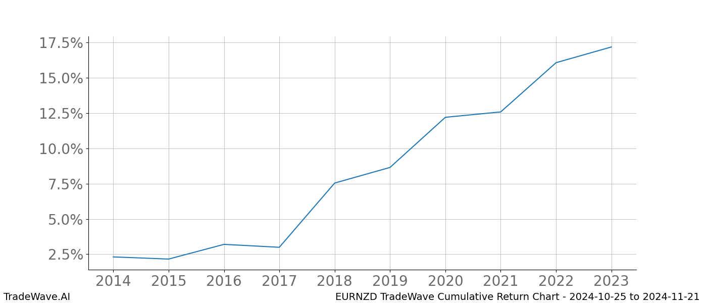 Cumulative chart EURNZD for date range: 2024-10-25 to 2024-11-21 - this chart shows the cumulative return of the TradeWave opportunity date range for EURNZD when bought on 2024-10-25 and sold on 2024-11-21 - this percent chart shows the capital growth for the date range over the past 10 years 