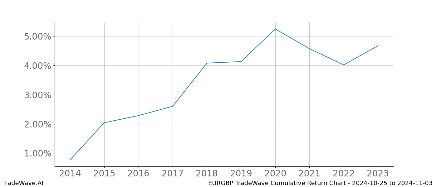 Cumulative chart EURGBP for date range: 2024-10-25 to 2024-11-03 - this chart shows the cumulative return of the TradeWave opportunity date range for EURGBP when bought on 2024-10-25 and sold on 2024-11-03 - this percent chart shows the capital growth for the date range over the past 10 years 