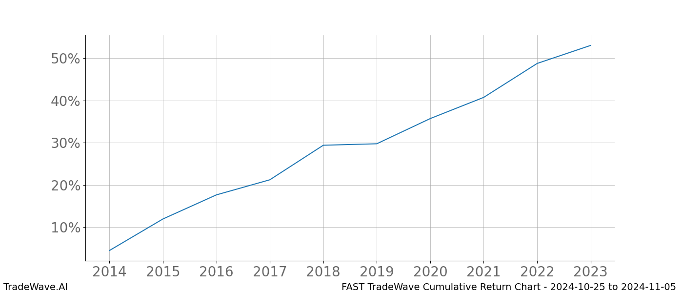 Cumulative chart FAST for date range: 2024-10-25 to 2024-11-05 - this chart shows the cumulative return of the TradeWave opportunity date range for FAST when bought on 2024-10-25 and sold on 2024-11-05 - this percent chart shows the capital growth for the date range over the past 10 years 