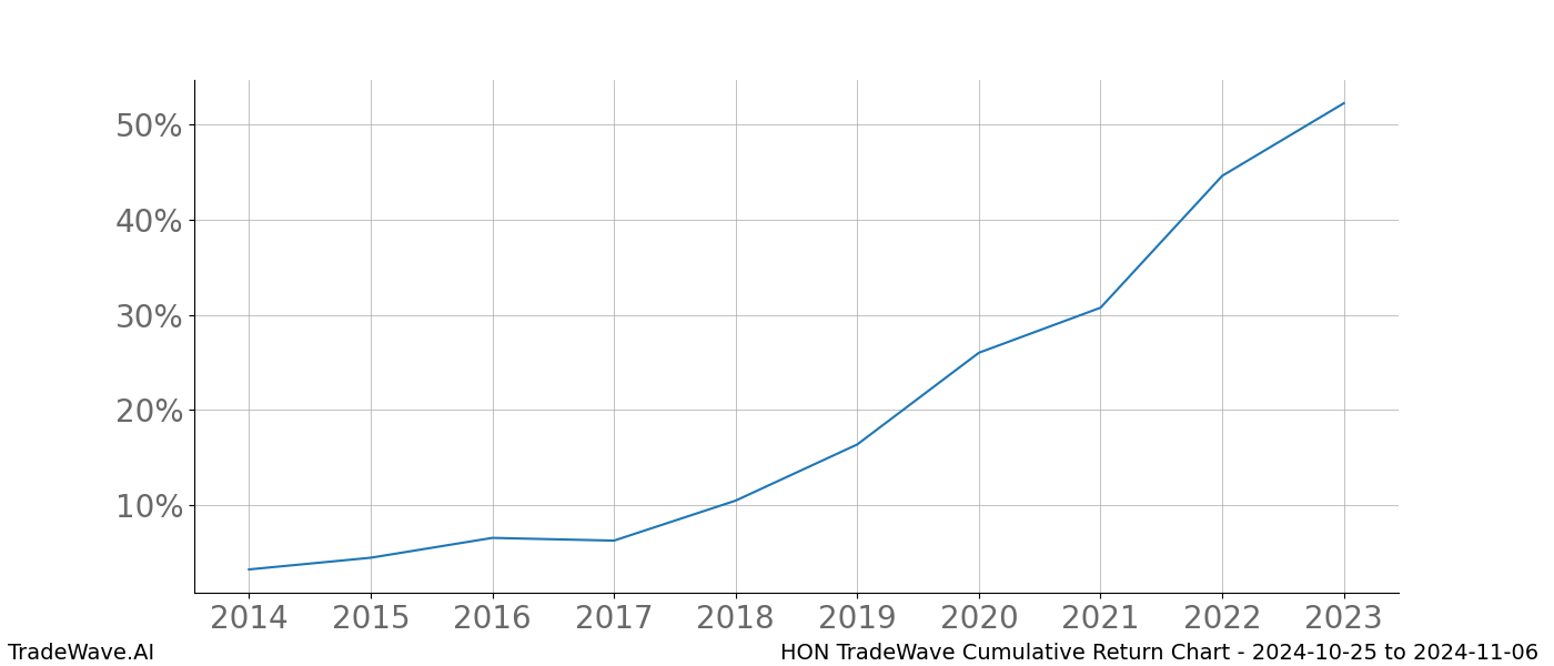 Cumulative chart HON for date range: 2024-10-25 to 2024-11-06 - this chart shows the cumulative return of the TradeWave opportunity date range for HON when bought on 2024-10-25 and sold on 2024-11-06 - this percent chart shows the capital growth for the date range over the past 10 years 