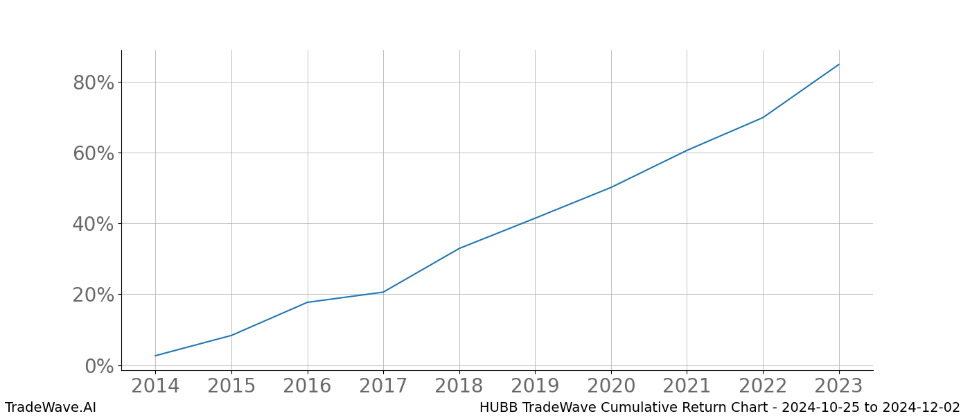 Cumulative chart HUBB for date range: 2024-10-25 to 2024-12-02 - this chart shows the cumulative return of the TradeWave opportunity date range for HUBB when bought on 2024-10-25 and sold on 2024-12-02 - this percent chart shows the capital growth for the date range over the past 10 years 