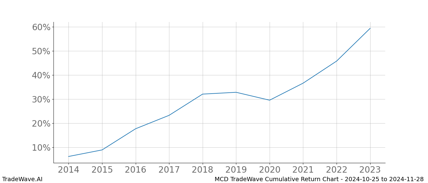 Cumulative chart MCD for date range: 2024-10-25 to 2024-11-28 - this chart shows the cumulative return of the TradeWave opportunity date range for MCD when bought on 2024-10-25 and sold on 2024-11-28 - this percent chart shows the capital growth for the date range over the past 10 years 