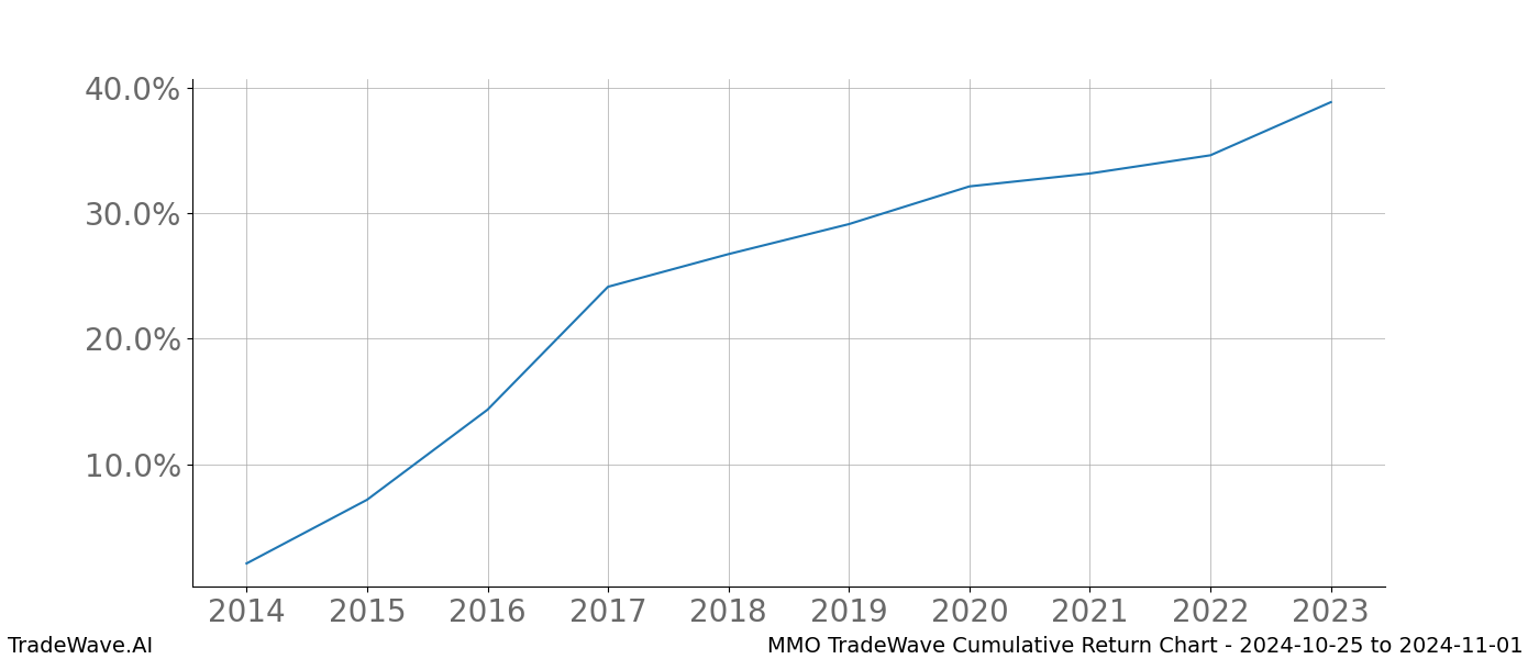 Cumulative chart MMO for date range: 2024-10-25 to 2024-11-01 - this chart shows the cumulative return of the TradeWave opportunity date range for MMO when bought on 2024-10-25 and sold on 2024-11-01 - this percent chart shows the capital growth for the date range over the past 10 years 