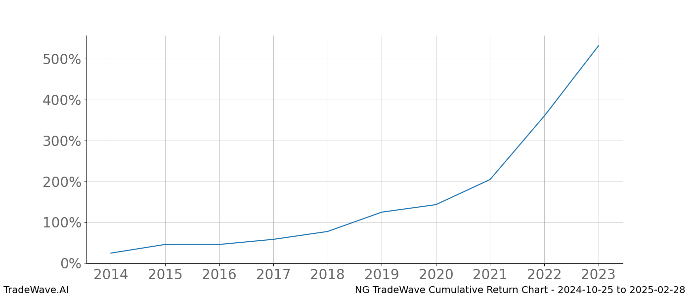 Cumulative chart NG for date range: 2024-10-25 to 2025-02-28 - this chart shows the cumulative return of the TradeWave opportunity date range for NG when bought on 2024-10-25 and sold on 2025-02-28 - this percent chart shows the capital growth for the date range over the past 10 years 