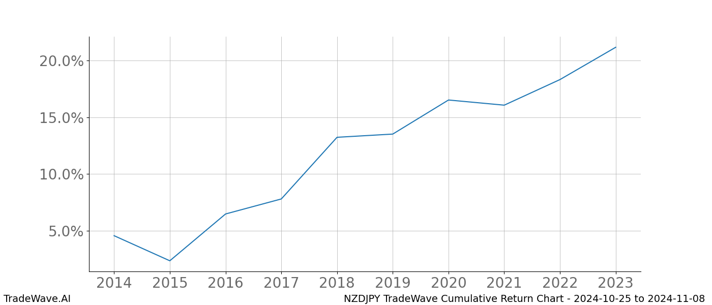 Cumulative chart NZDJPY for date range: 2024-10-25 to 2024-11-08 - this chart shows the cumulative return of the TradeWave opportunity date range for NZDJPY when bought on 2024-10-25 and sold on 2024-11-08 - this percent chart shows the capital growth for the date range over the past 10 years 