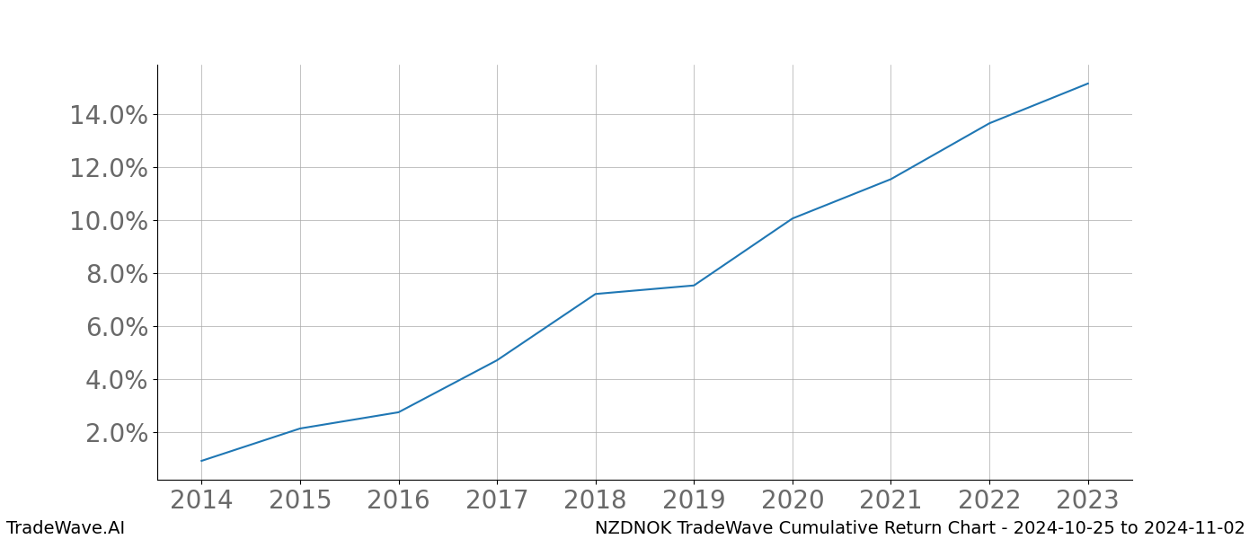 Cumulative chart NZDNOK for date range: 2024-10-25 to 2024-11-02 - this chart shows the cumulative return of the TradeWave opportunity date range for NZDNOK when bought on 2024-10-25 and sold on 2024-11-02 - this percent chart shows the capital growth for the date range over the past 10 years 